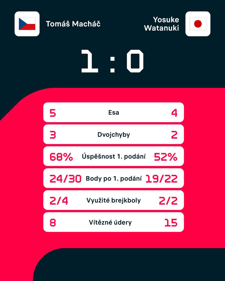 Statistiky zápasu. Statistiky zápasu.