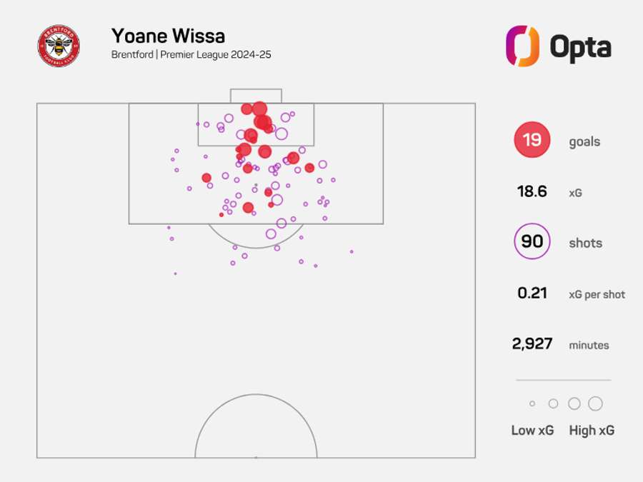 Yoane Wissa xG 2024/25 Yoane Wissa xG 2024/25
