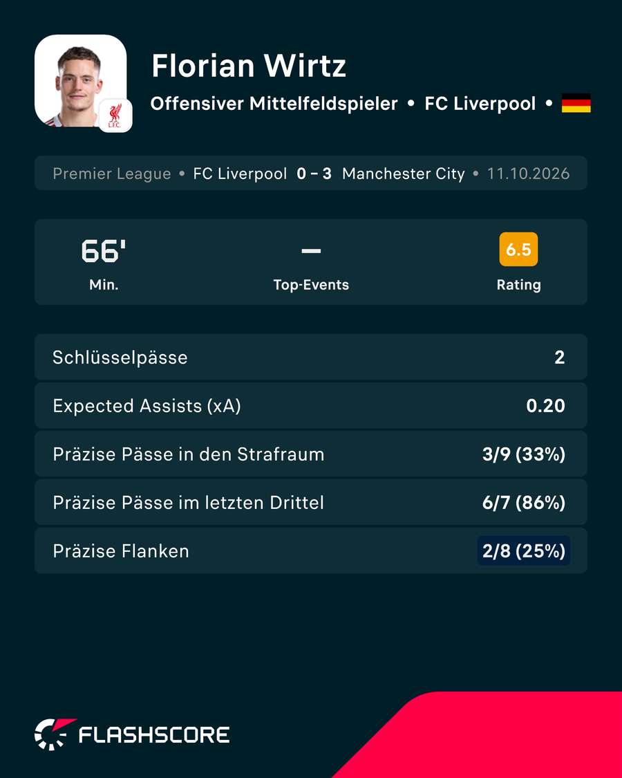 Leistung: Wirtz vs. Man City