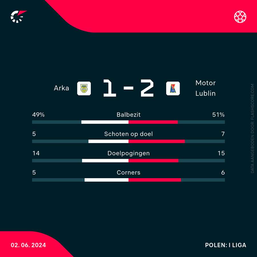 Arka Gdynia - Motor Lublin wedstrijdstatistieken