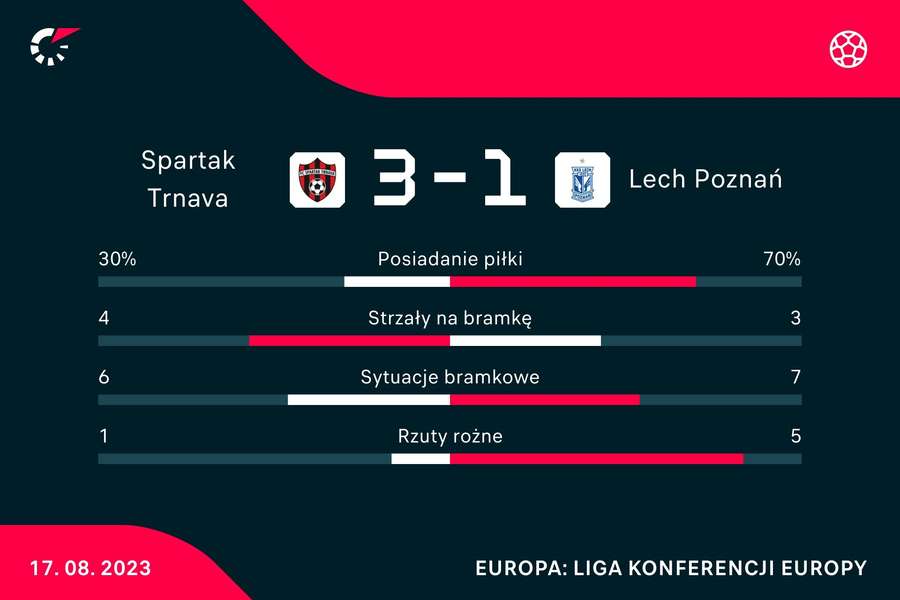 Statystyki meczu Spartak Trnava - Lech Poznań