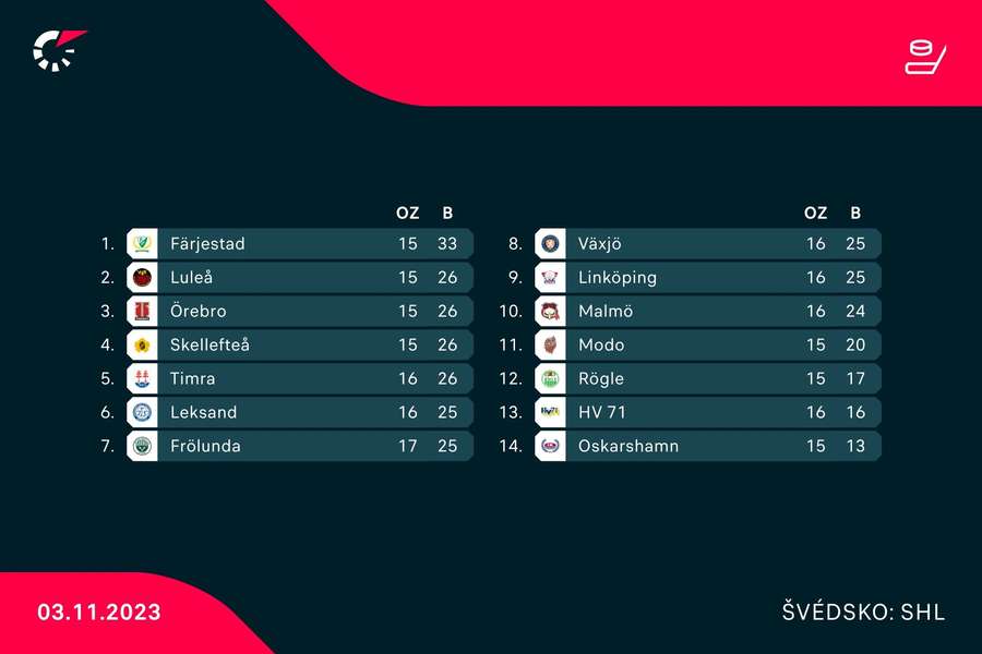 Tabulka švédské SHL. Tabulka švédské SHL.