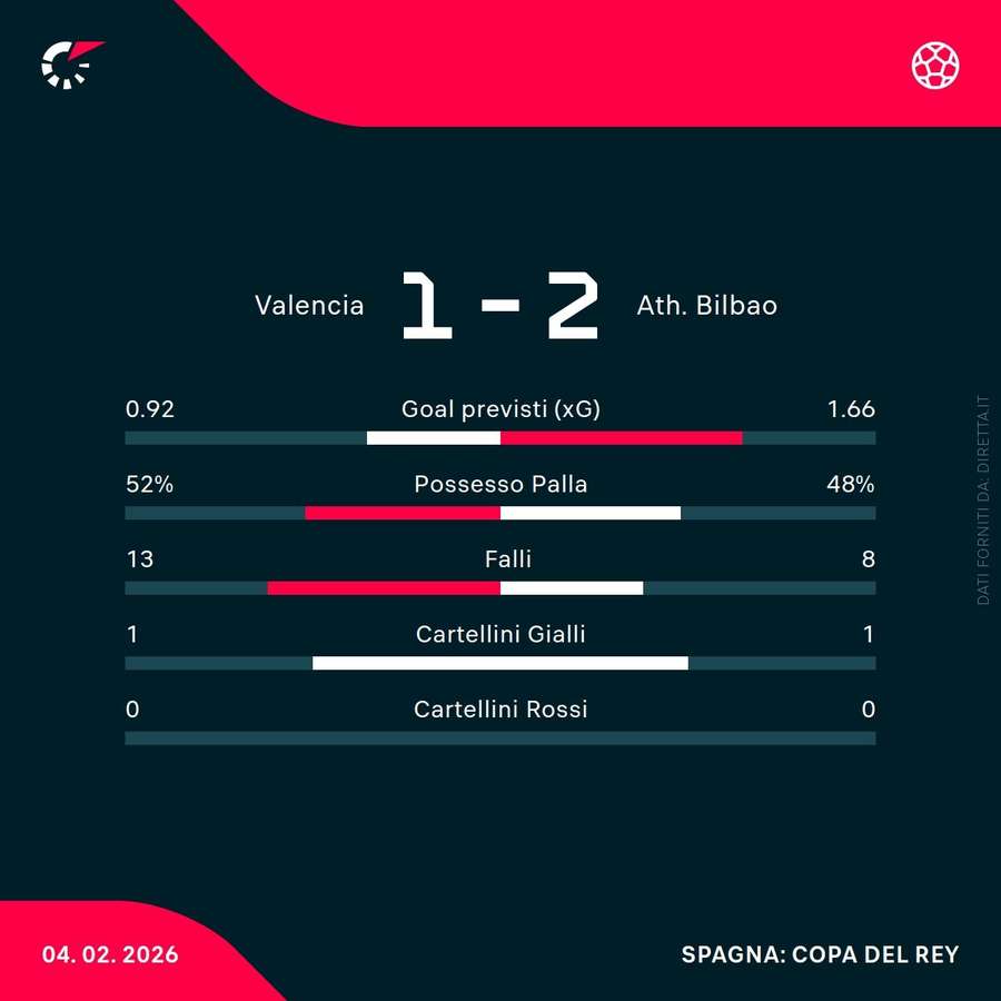 Le statistiche del match