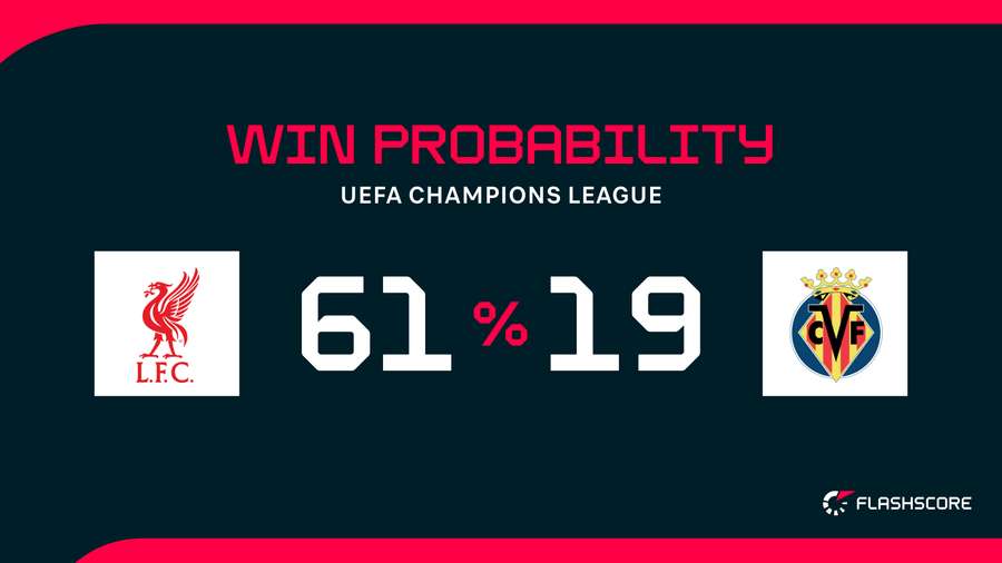 Win Probability Win Probability