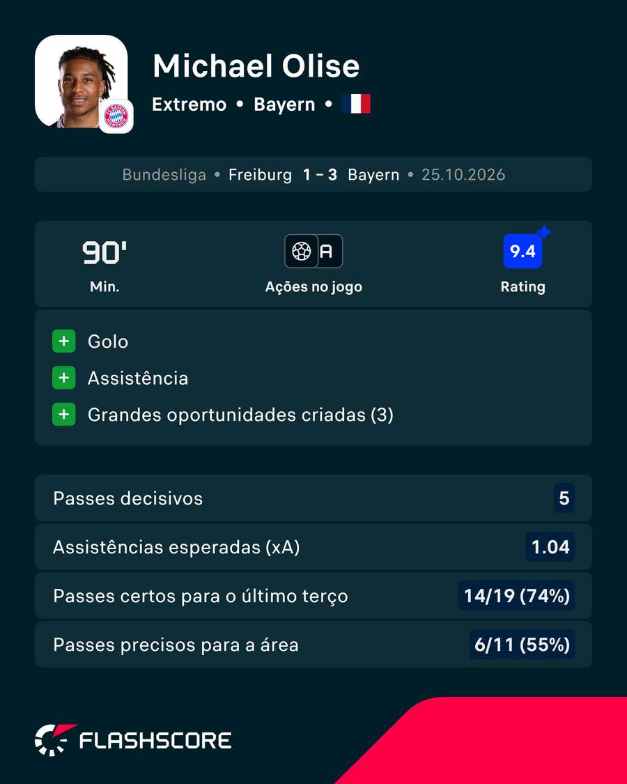 Estatísticas de Olise frente ao Friburgo Estatísticas de Olise frente ao Friburgo