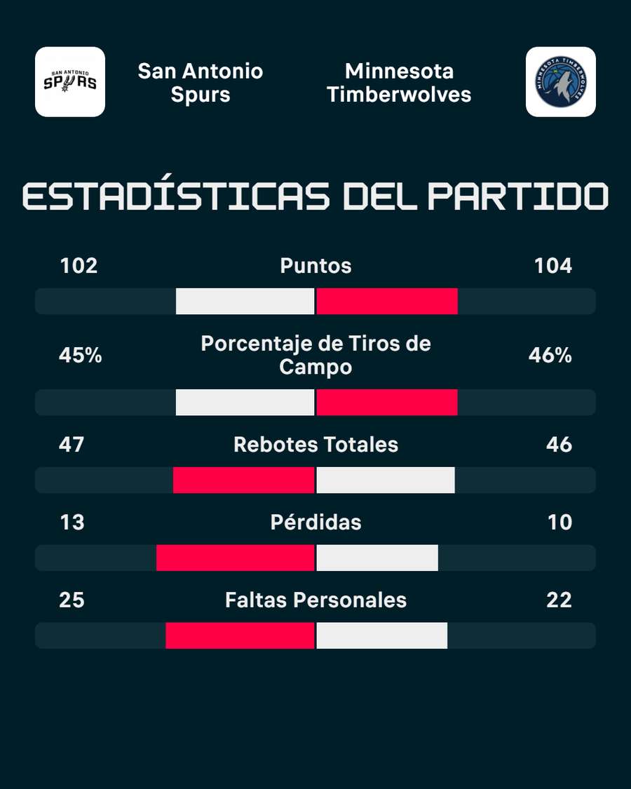 La estadística del partido
