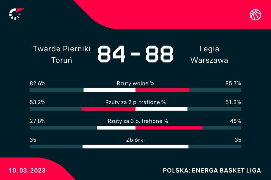 Statystyki meczu Twarde <mark>Pierniki Toruń</mark> - Legia Warszawa