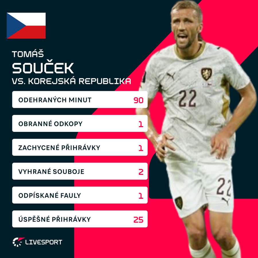 Statistiky ze zápasu s Koreou.