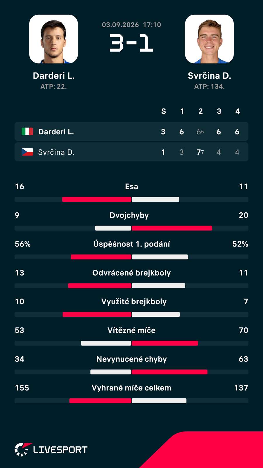 Statistiky zápasu. Statistiky zápasu.