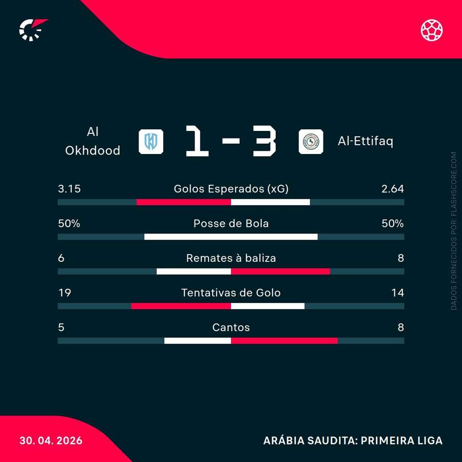 Estatísticas da partida