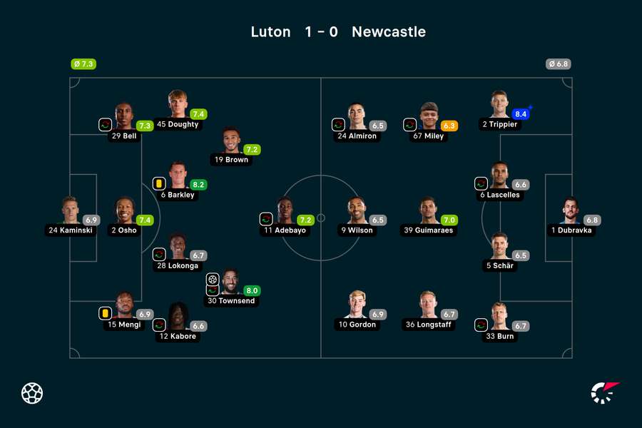 Wyjściowe składy i noty za mecz Luton-Newcastle