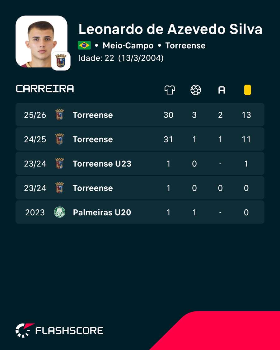 Os números de Léo Azevedo Os números de Léo Azevedo