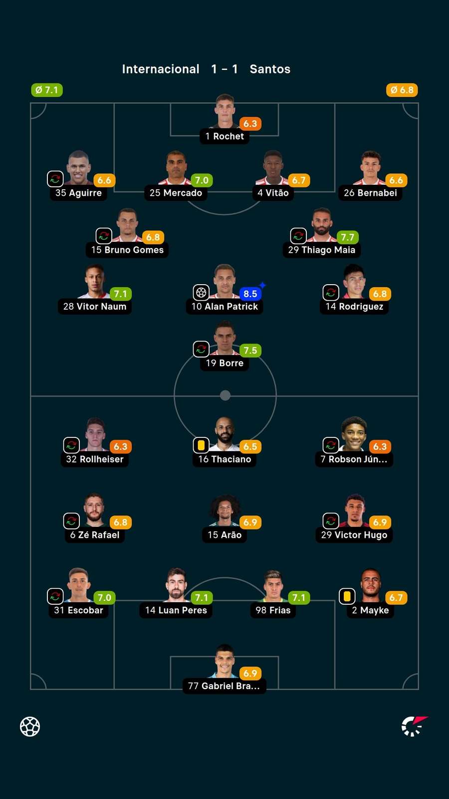 As notas dos jogadores titulares de Internacional e Santos na partida