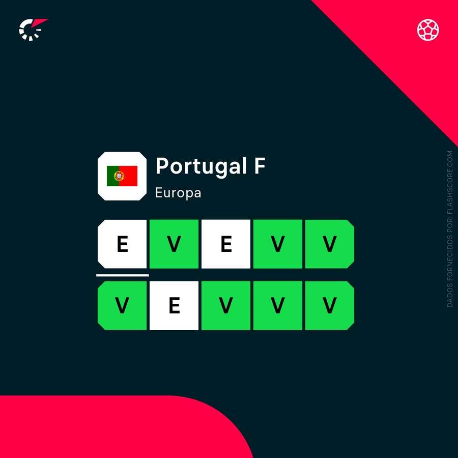Os últimos resultados de Portugal Os últimos resultados de Portugal