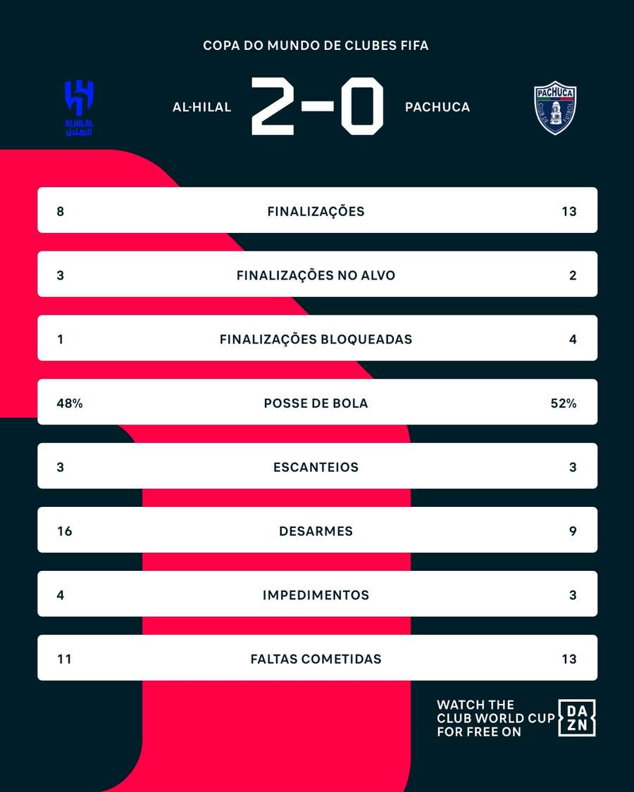 As estatísticas de Al-Hilal 2x0 Pachuca