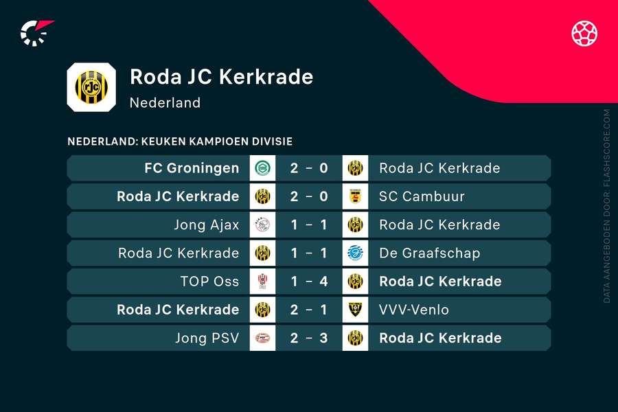 Laatste resultaten Roda JC