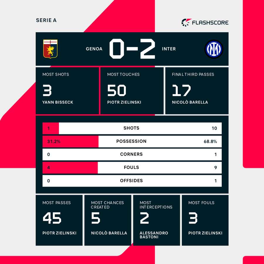 Half-time stats Half-time stats