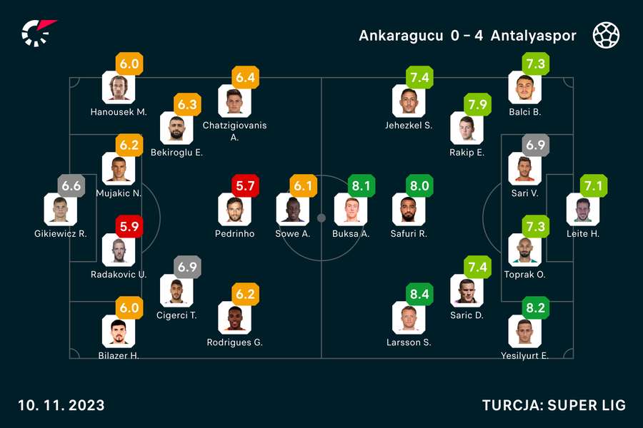 Wyjściowe składy i noty po meczu Ankaragucu-Antalyaspor