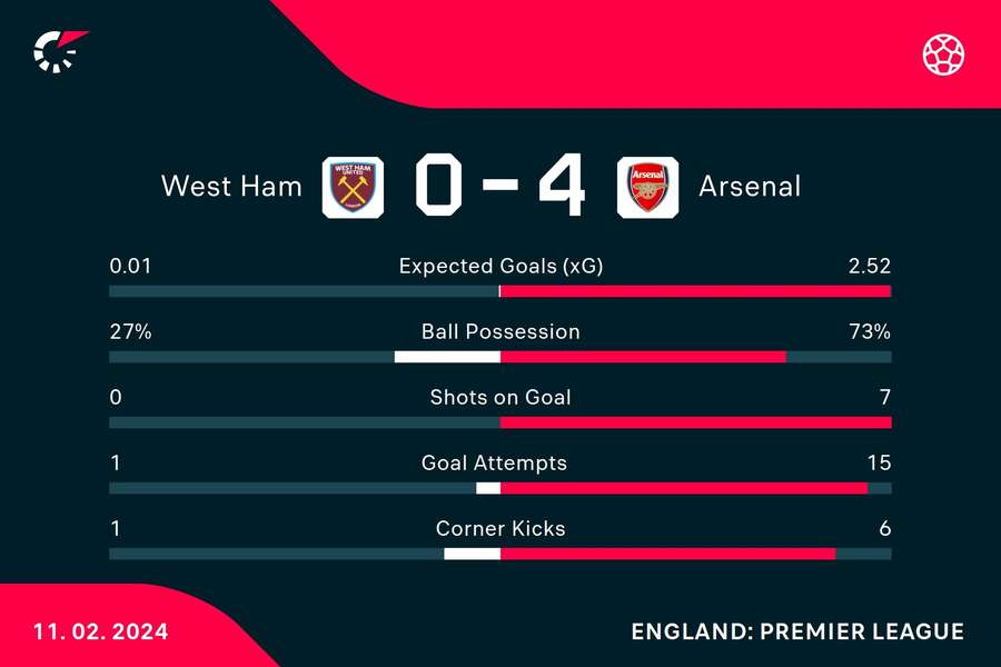 West Ham - Arsenal match stats