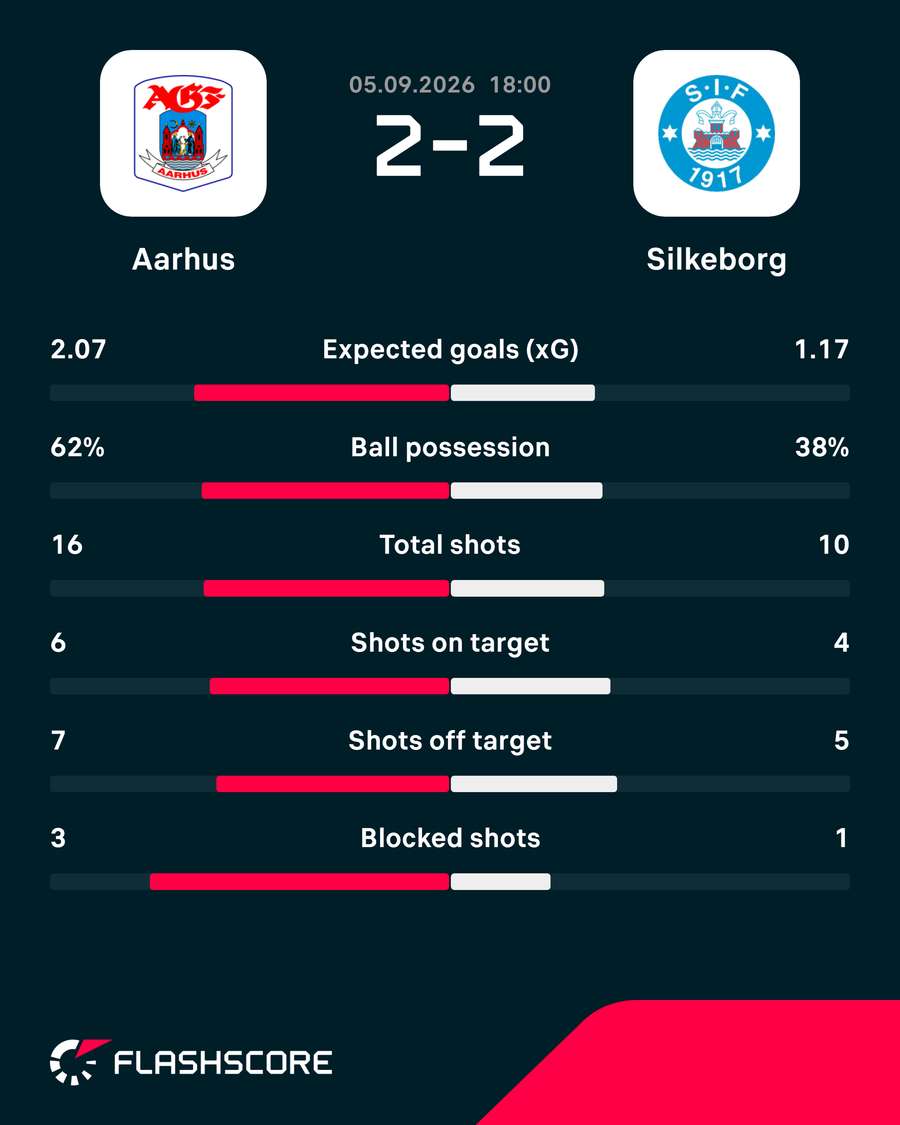 AGF - Silkeborg - Match Statistics AGF - Silkeborg - Match Statistics
