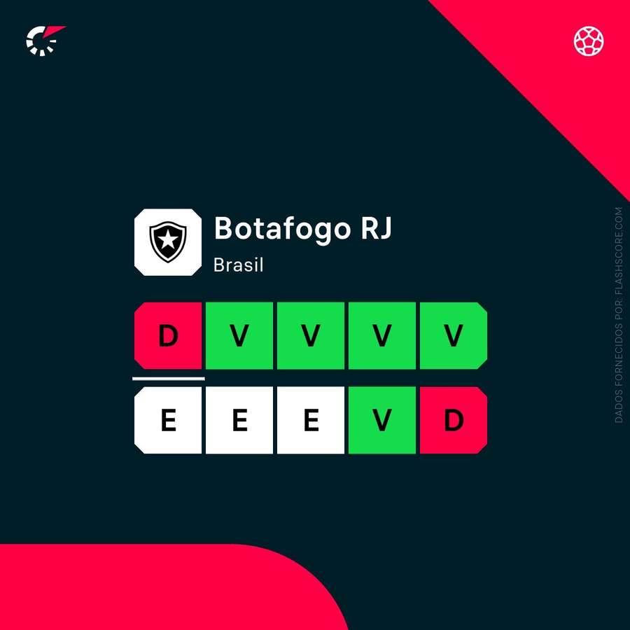 A forma recente do Botafogo