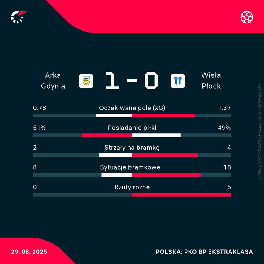 Statystyki meczu Arka - Wisła Płock Statystyki meczu Arka - Wisła Płock