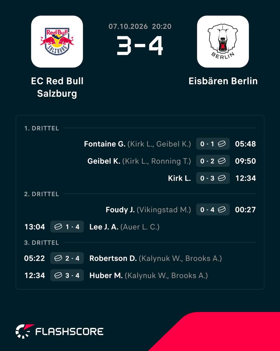 Die Eisbären gewannen zum dritten Mal in Serie Die Eisbären gewannen zum dritten Mal in Serie