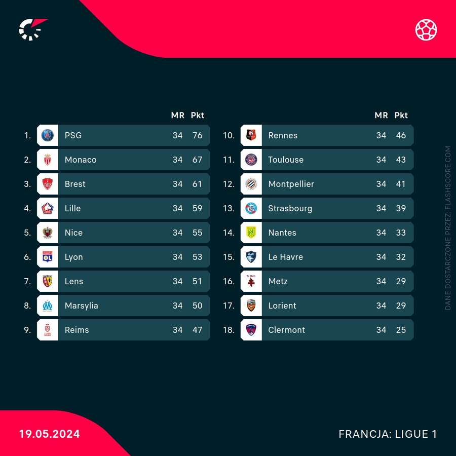 Tabela Ligue 1 w sezonie 2023/24