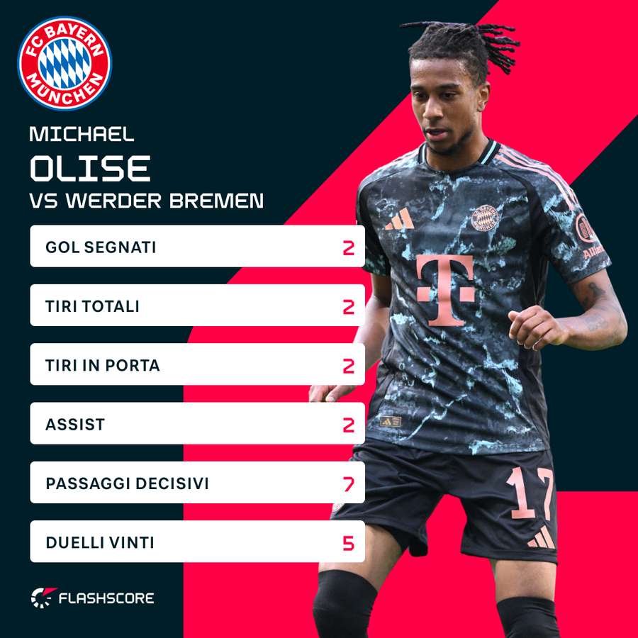 Le statistiche di Olise nel match contro il Werder Brema