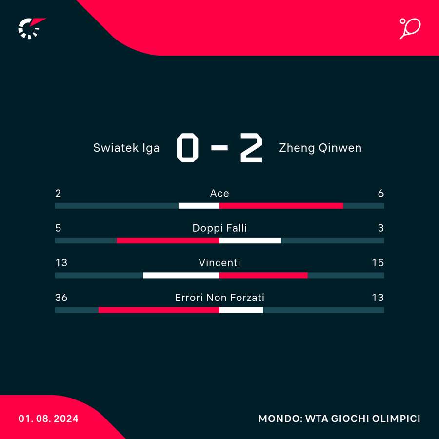 Le statistiche del match