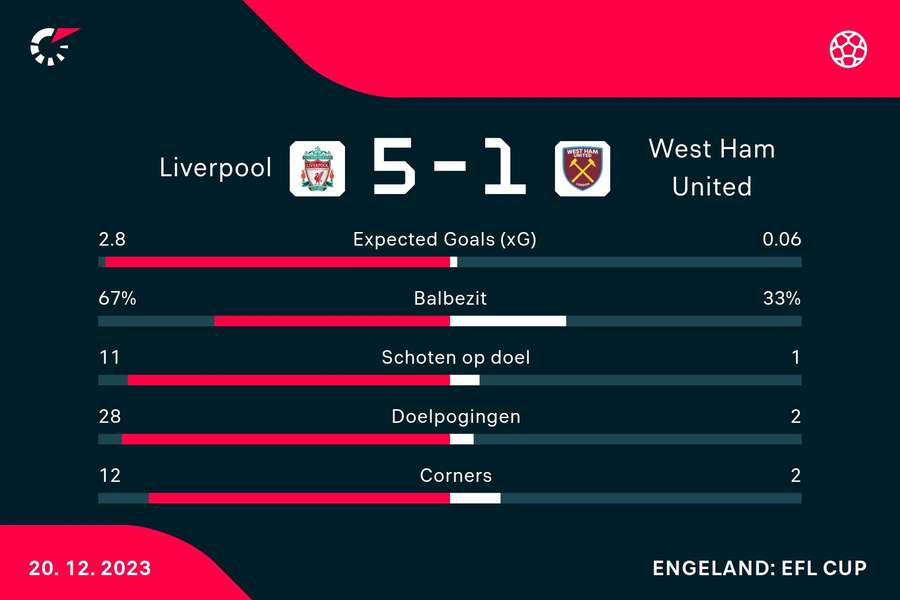 Statistieken Liverpool - West Ham