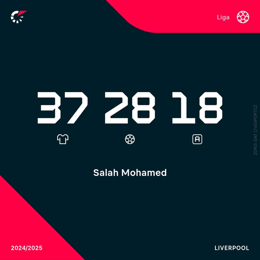 Salah a jeho letošní bilance v Premier League. Salah a jeho letošní bilance v Premier League.