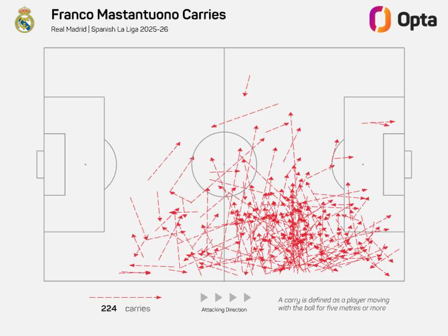 Franco Mastantuono attacking carries - LaLiga 2025/26 Franco Mastantuono attacking carries - LaLiga 2025/26