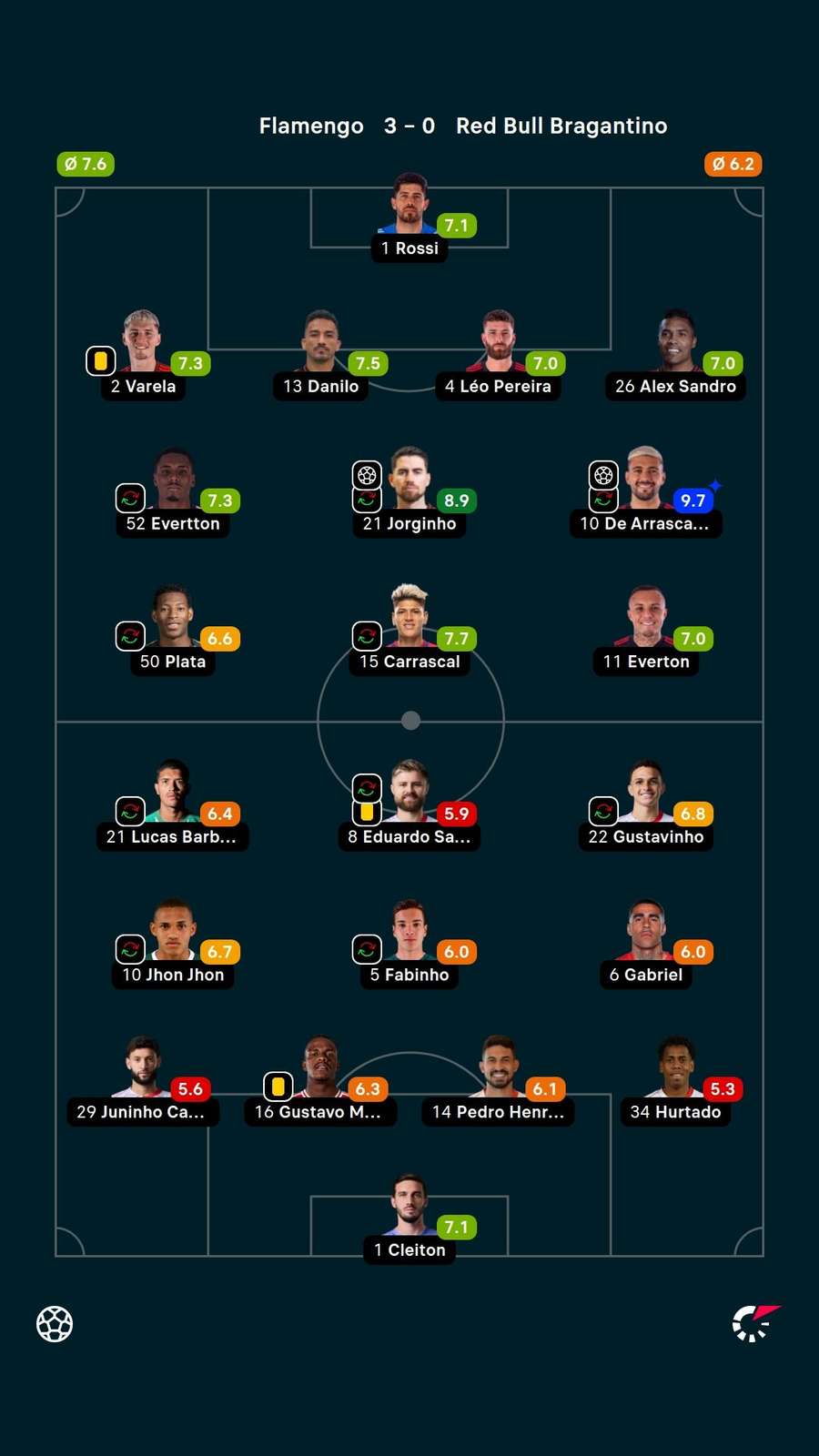 As notas dos jogadores titulares de Flamengo e Bragantino na partida