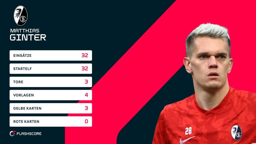 Ginters Bundesliga-Statistiken 2025/26 Ginters Bundesliga-Statistiken 2025/26