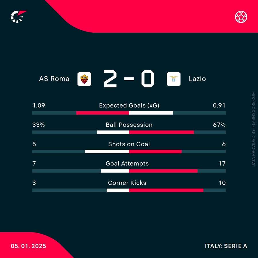 Statistici meci
