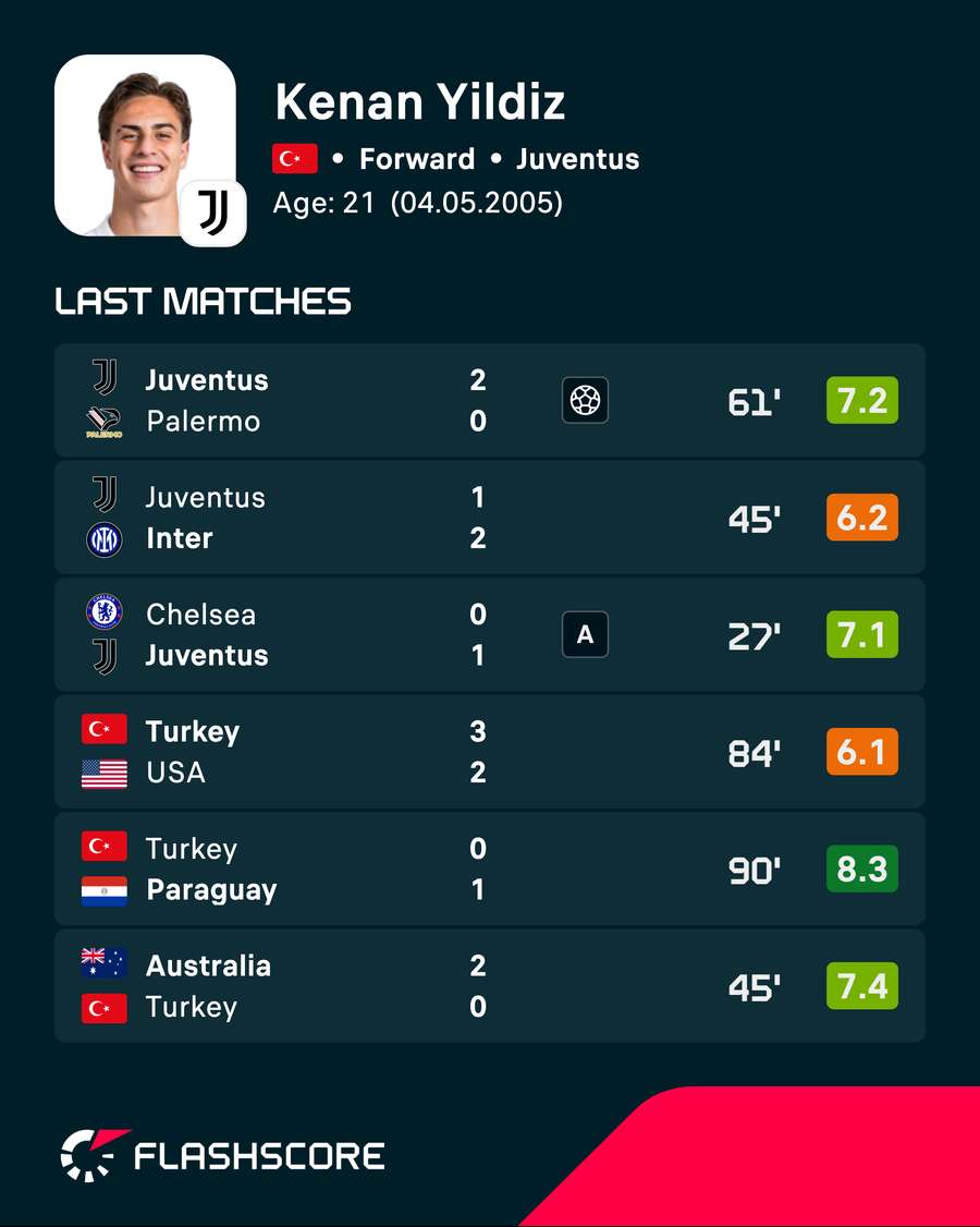 Kenan Yildiz - Recent player ratings