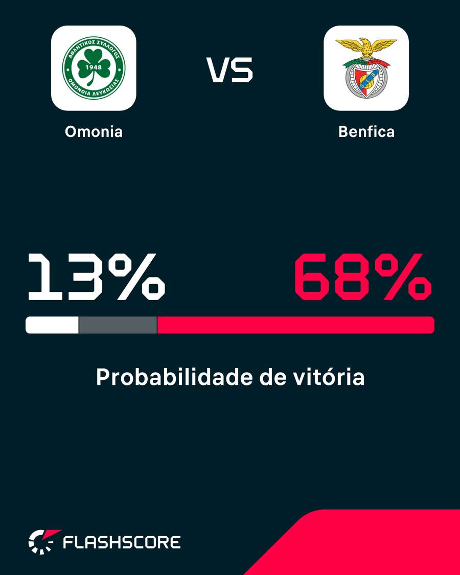 Probabilidade de Vitória - Omonia vs Benfica Probabilidade de Vitória - Omonia vs Benfica