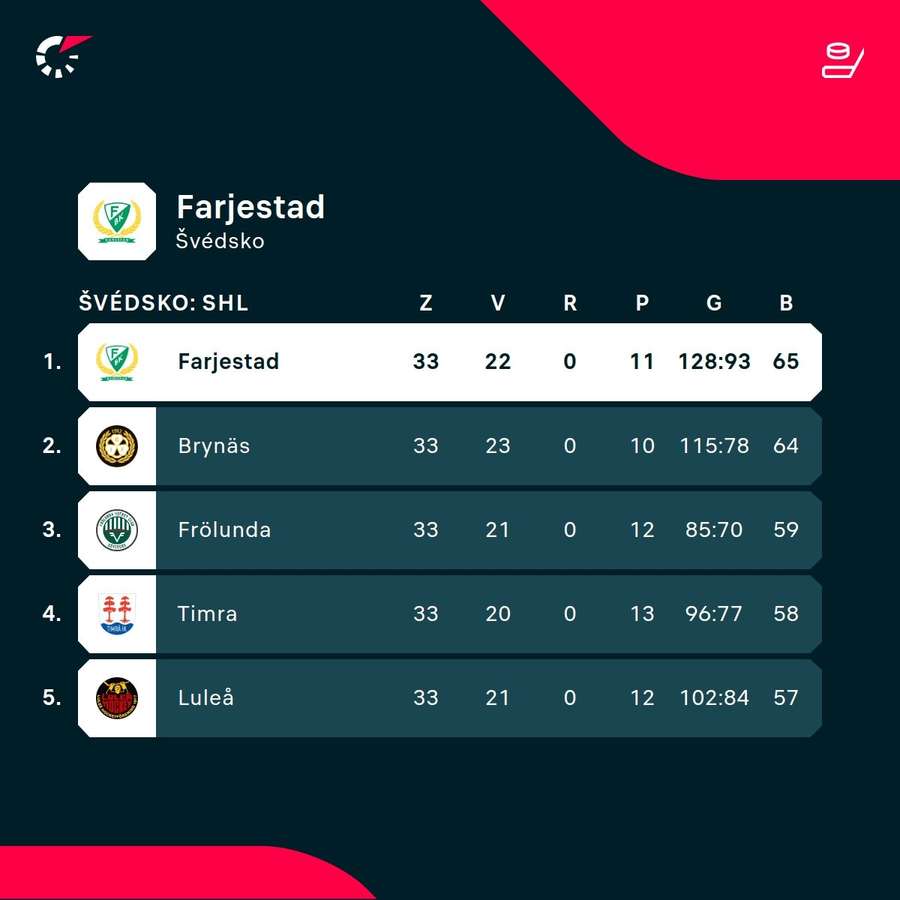 Färjestad je na vrchole tabuľky SHL. Färjestad je na vrchole tabuľky SHL.