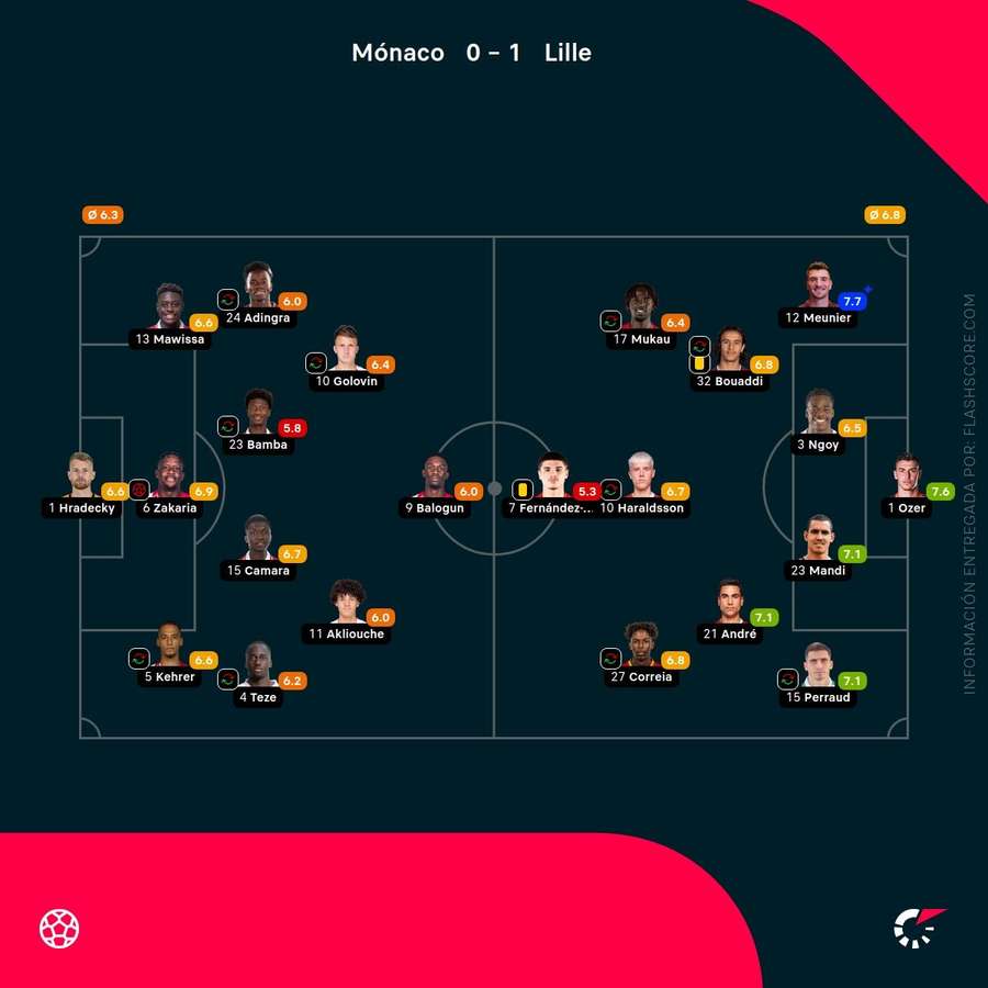 Notas del partido Notas del partido