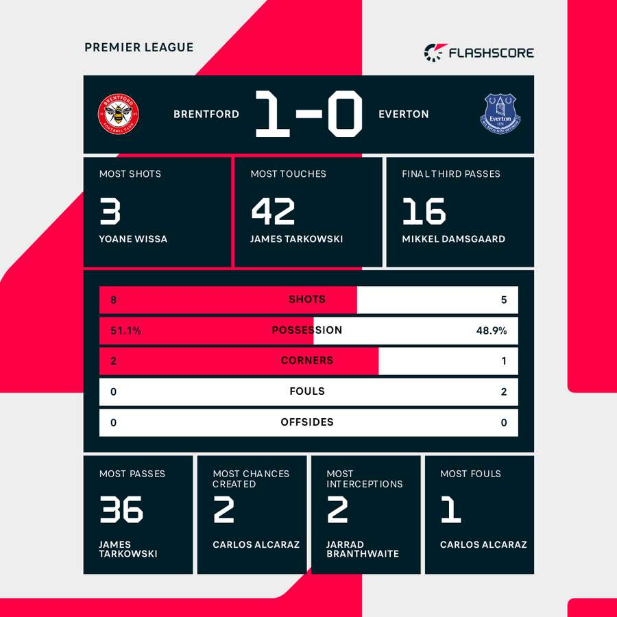 Half-time stats Half-time stats
