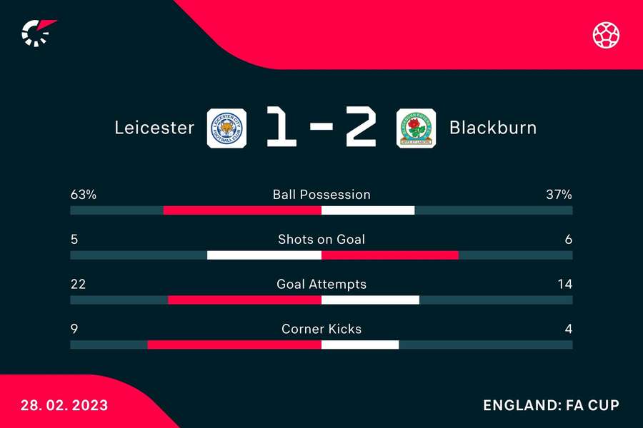 Leicester - Blackburn Rovers