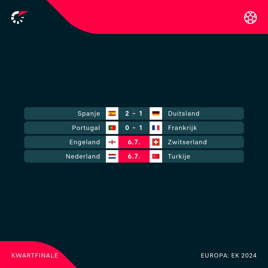 De kwartfinales van Euro 2024