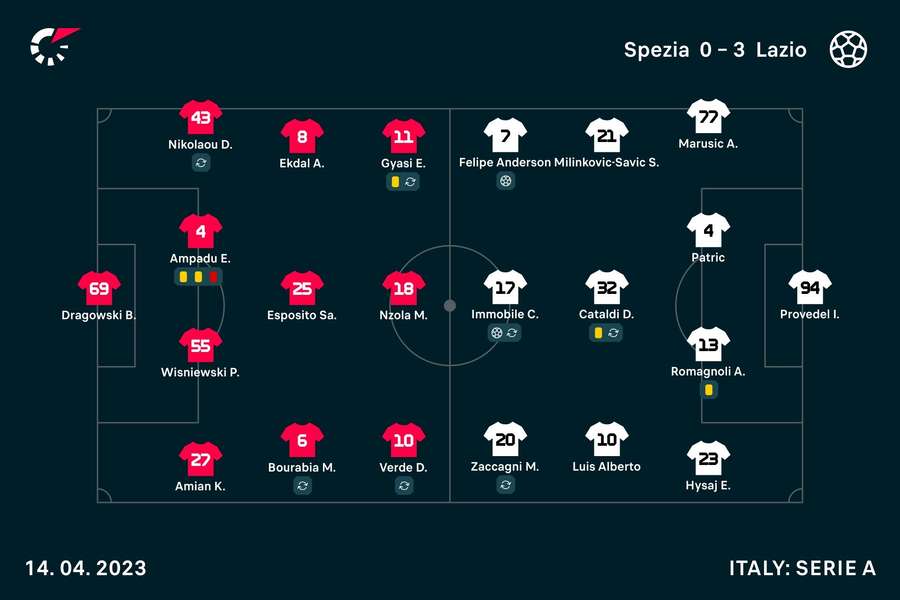 Le formazioni in campo