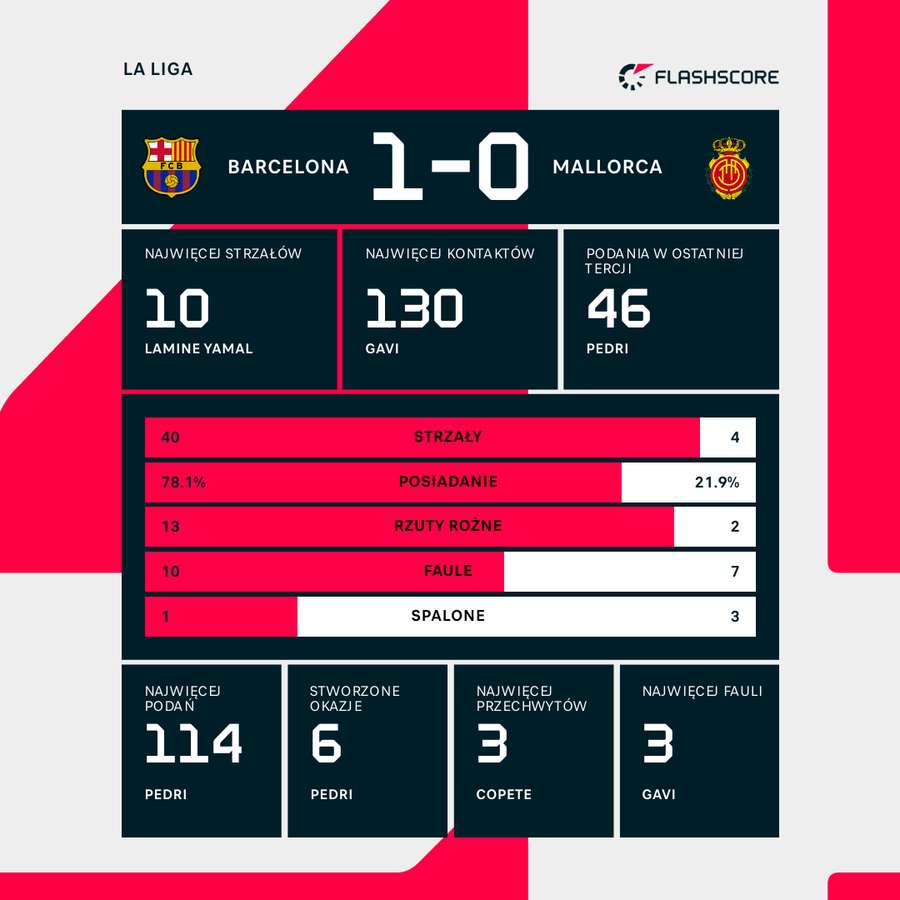 Statystyki meczu Barcelona - Mallorca