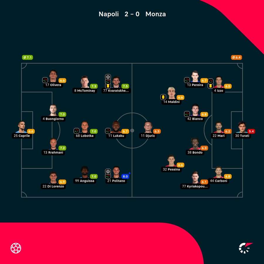 Napoli - Monza player ratings