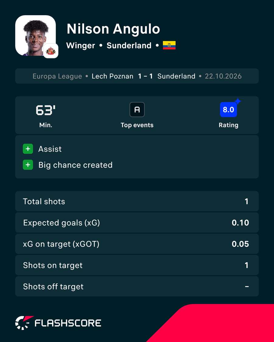 Nilson Angulo stats Nilson Angulo stats