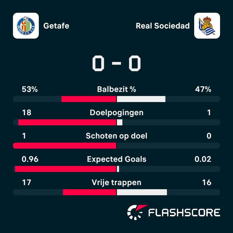 Statistieken Getafe - Real Sociedad