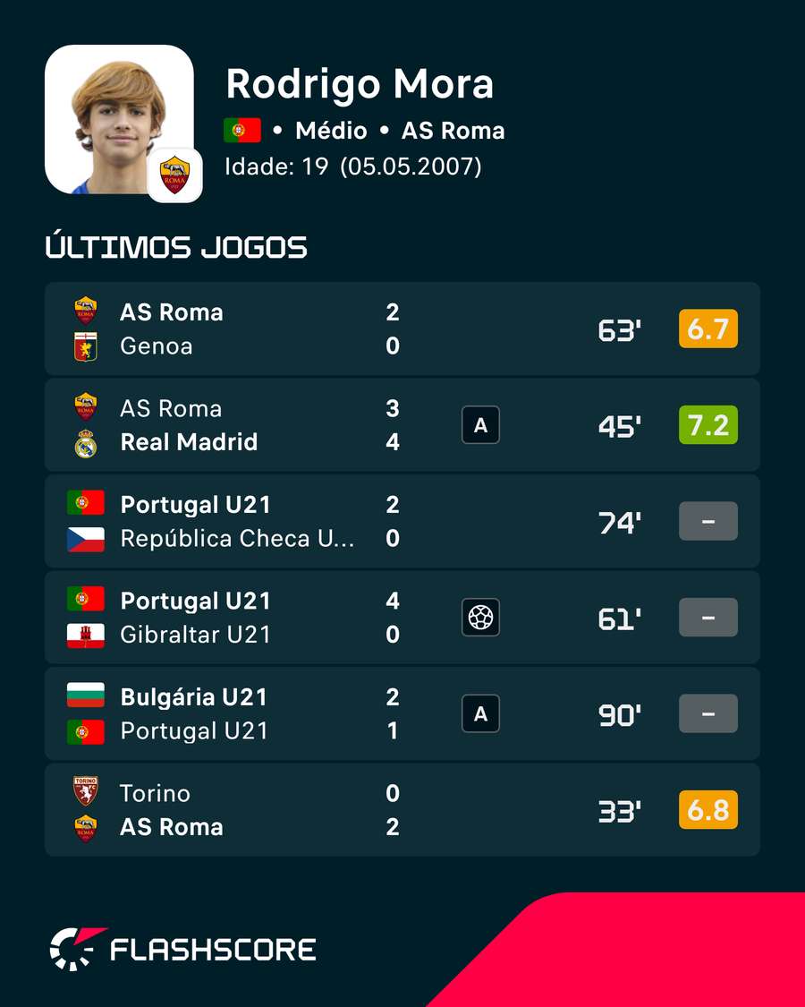 Os últimos jogos de Rodrigo Mora Os últimos jogos de Rodrigo Mora