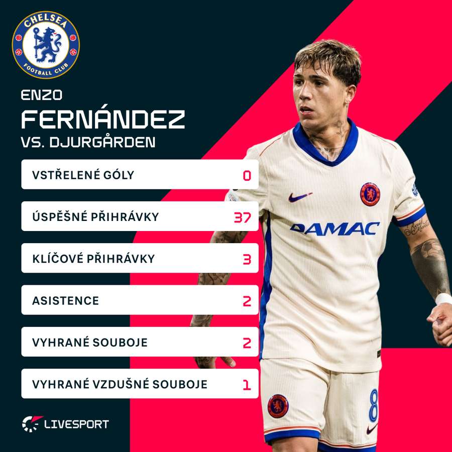 Statistiky Enza Fernandeze.